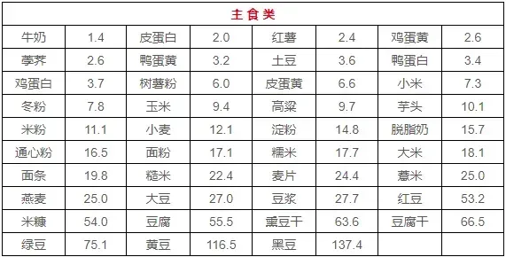 痛风患者饮食应遵循“四避五益”
