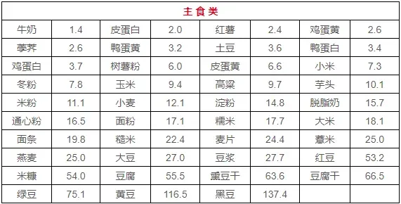 痛风患者饮食应遵循“四避五益”