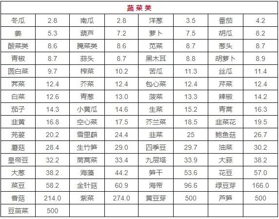 痛风患者饮食应遵循“四避五益”